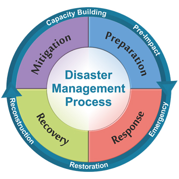 __ 24.2. Disaster Management Course